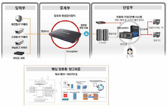 우수조달물품으로 지정된 세오의 '실시간 CCTCV 통신구간 암호화 영상감시장치'